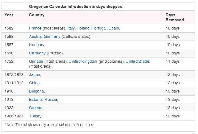 Name:  Gregorian_Calendar_Dropped_Days.png
Views: 811
Size:  31.2 KB