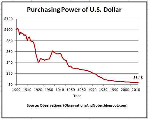 Name:  a-Purchasing-Power-of-U.S.-Dollar.jpg
Views: 371
Size:  13.9 KB