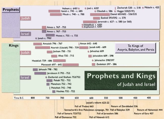 Name:  prophets-and-kings-judah-and-israel.jpg
Views: 277
Size:  69.1 KB
