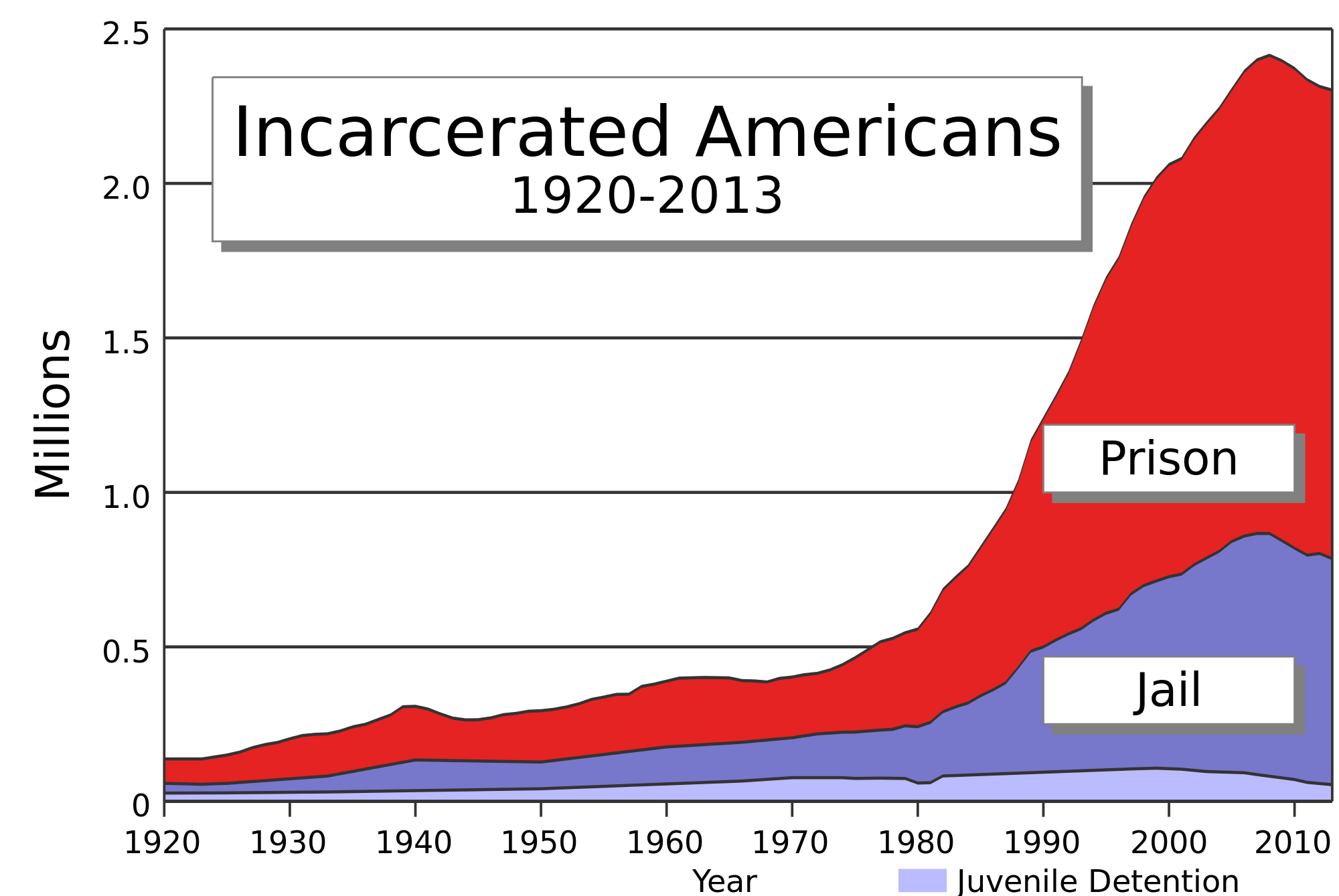 Name:  2000px-US_incarceration_timeline-clean.svg.png
Views: 1102
Size:  114.3 KB