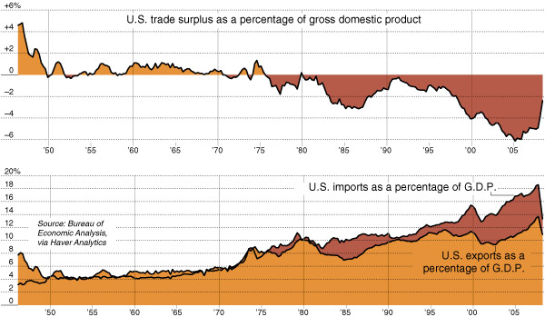 Name:  US-trade-deficit-1945-2009.jpg
Views: 664
Size:  67.7 KB